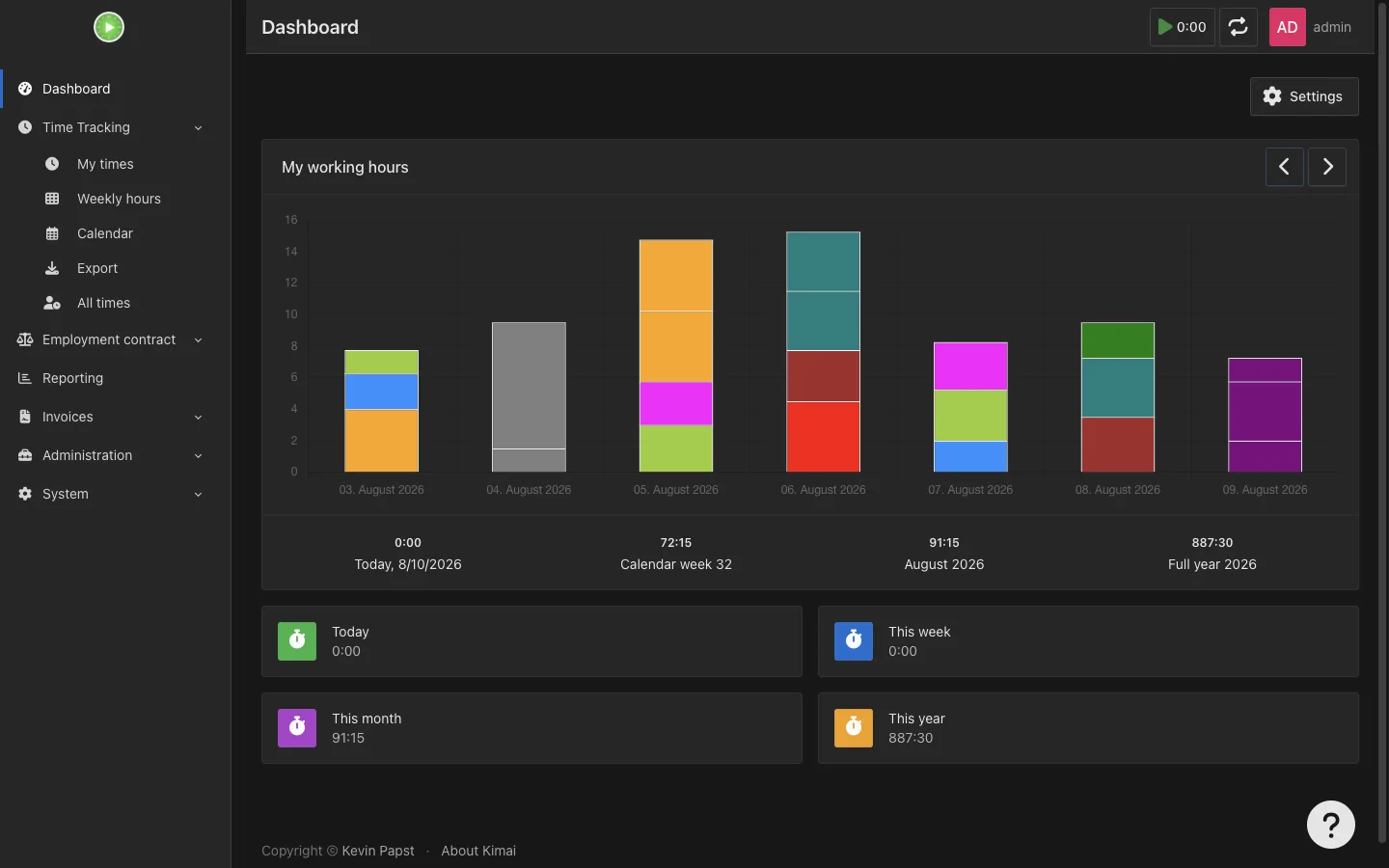 Dashboard charts for the previous week