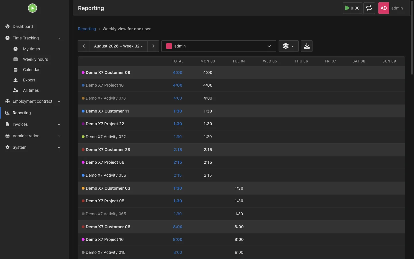 Weekly user report