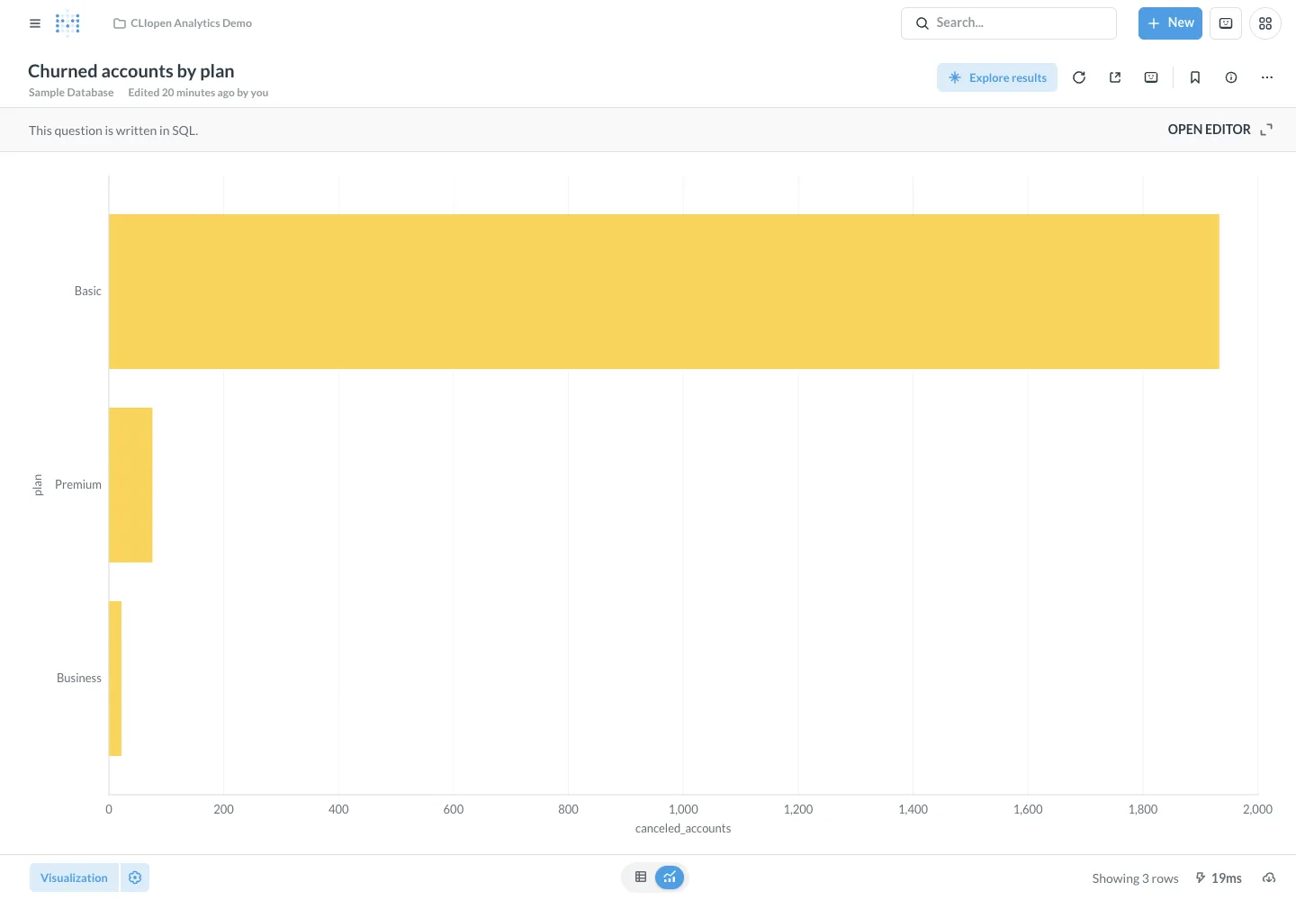 Churn by plan - desktop light theme in the Metabase interface