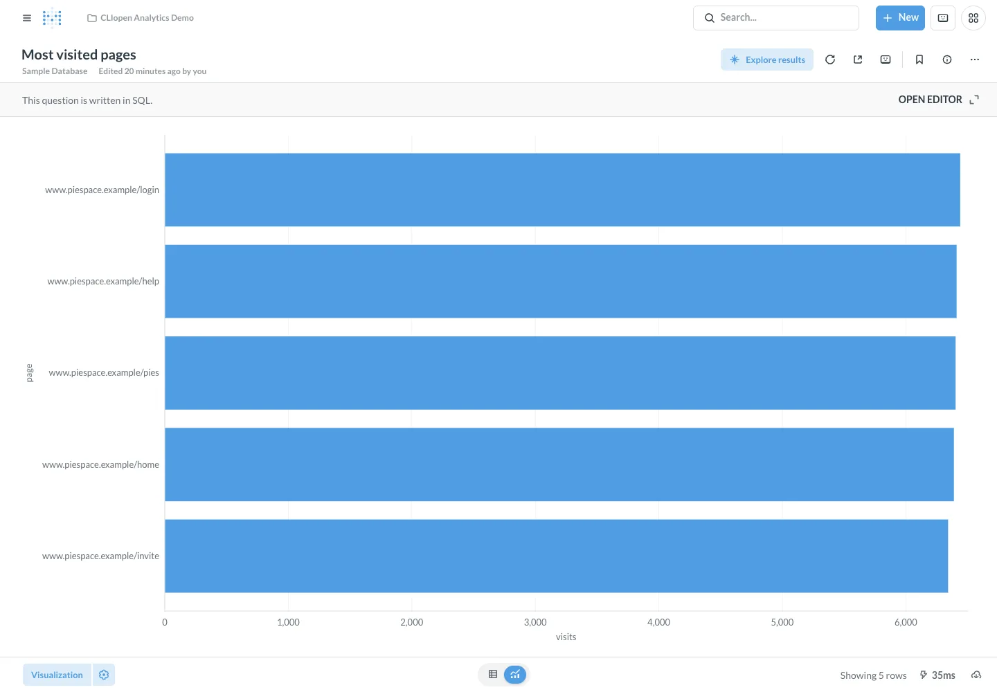 Most visited pages - desktop light theme in the Metabase interface