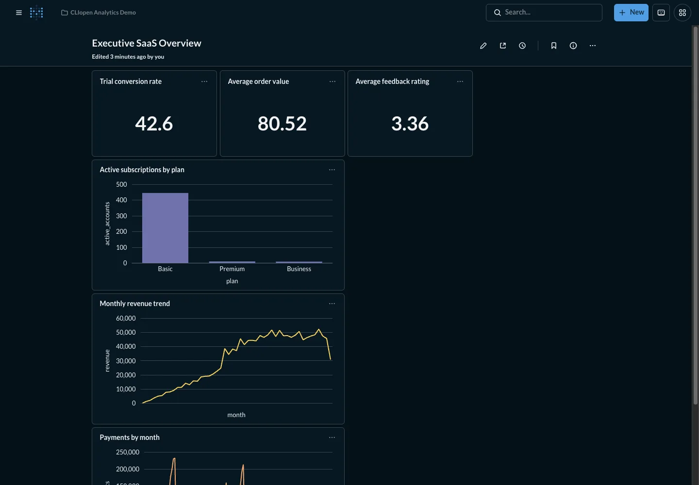 Executive dashboard overview - desktop dark theme in the Metabase interface