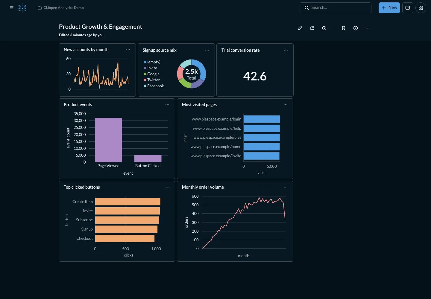 Growth dashboard - desktop dark theme in the Metabase interface