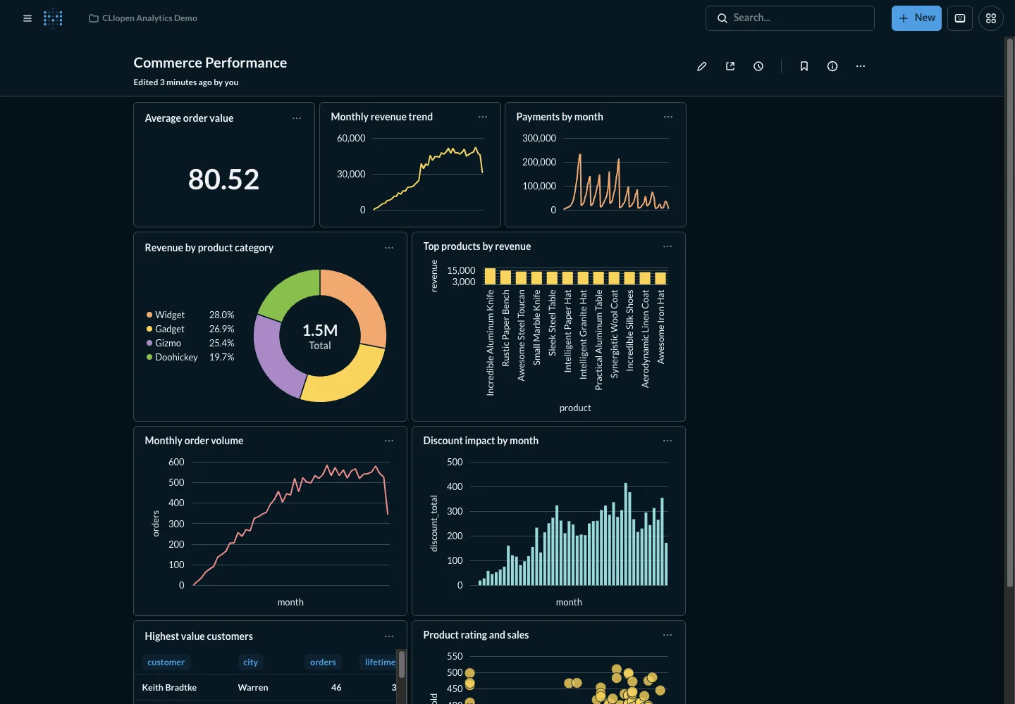 Commerce dashboard - desktop dark theme in the Metabase interface