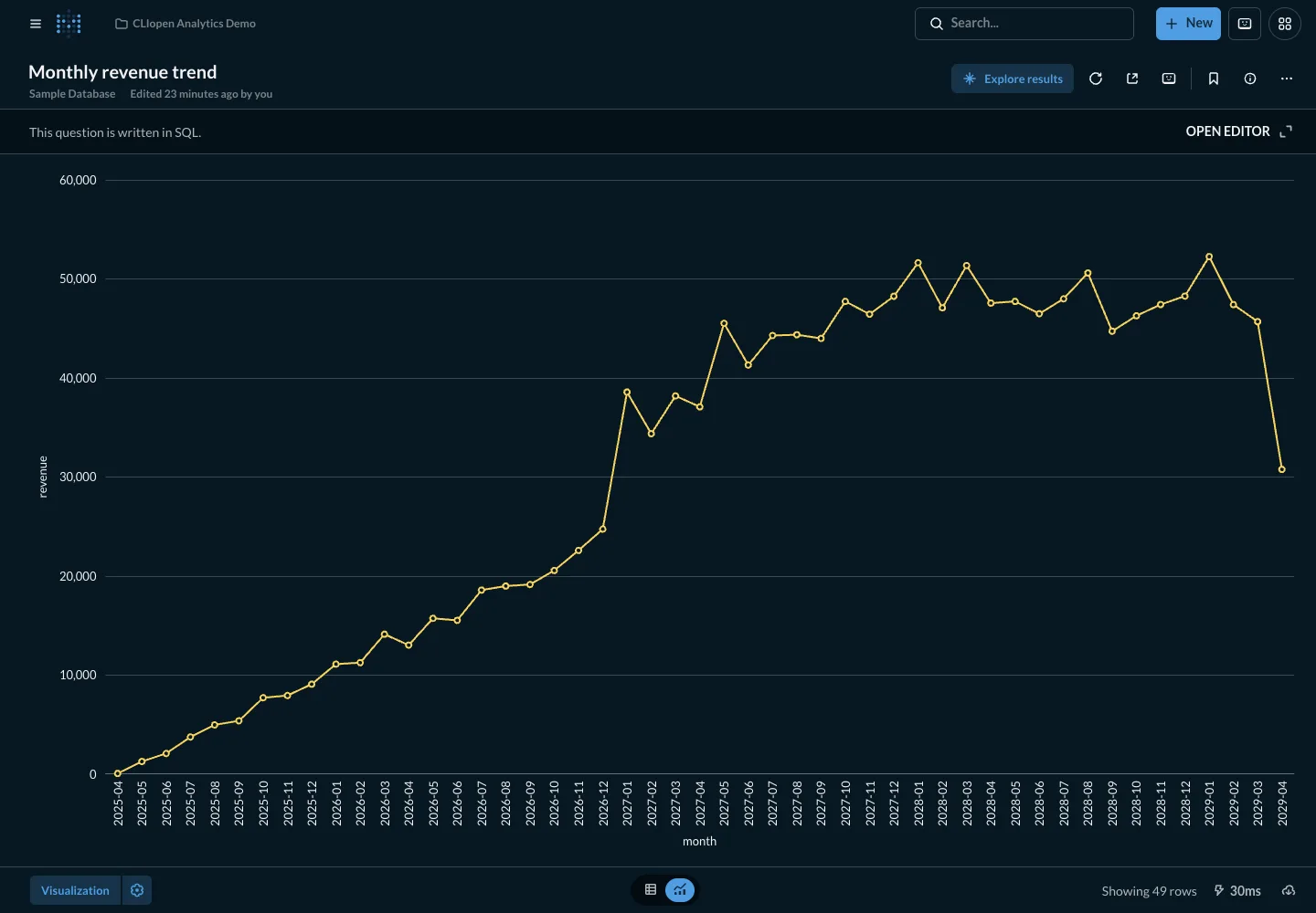 Monthly revenue trend - desktop dark theme in the Metabase interface