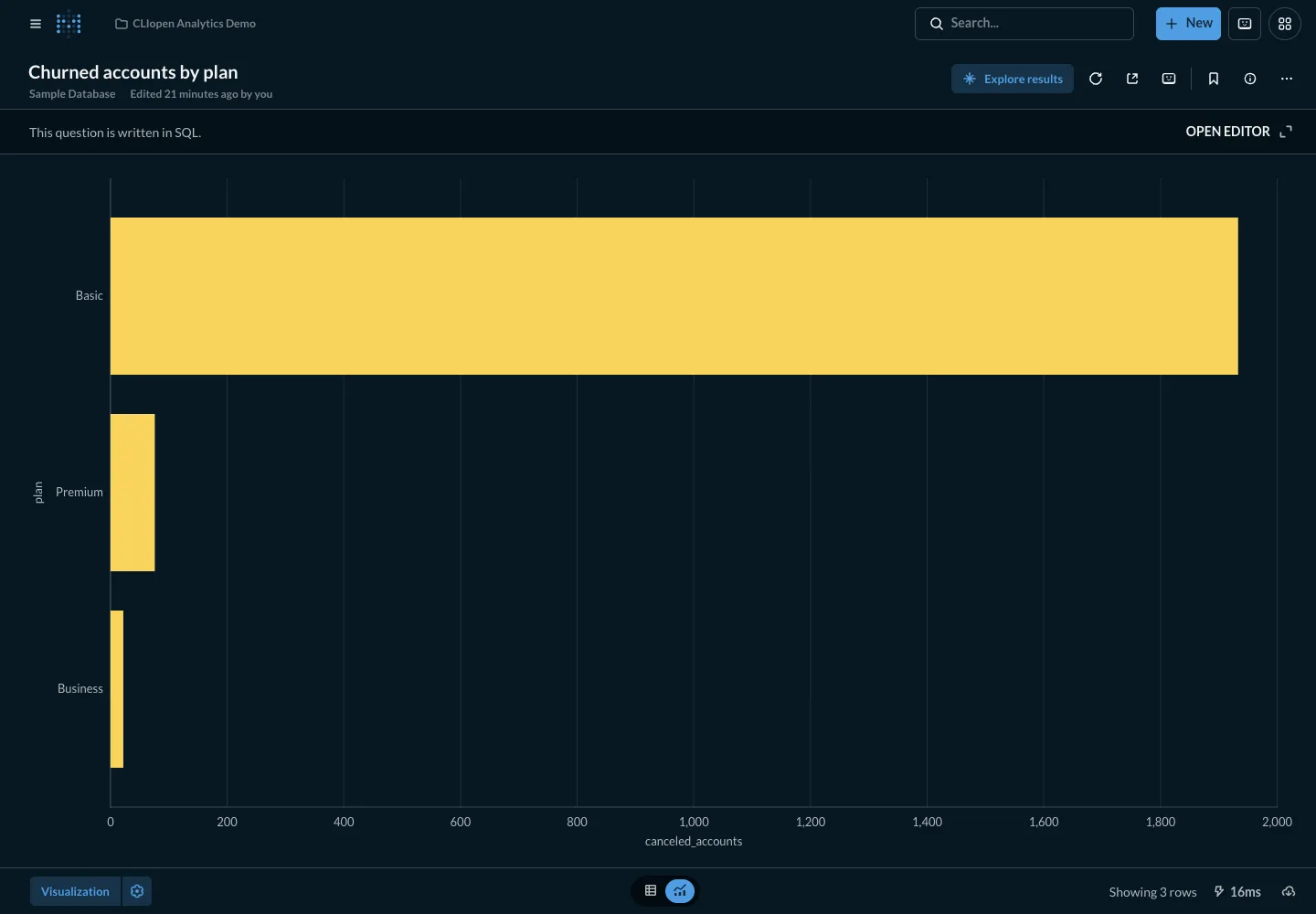 Churn by plan - desktop dark theme in the Metabase interface