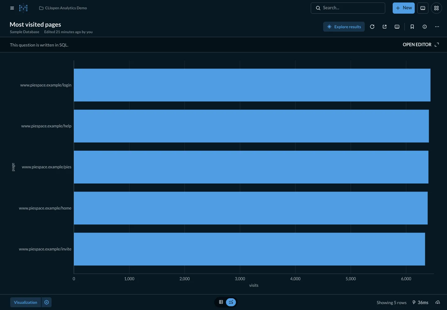 Most visited pages - desktop dark theme in the Metabase interface